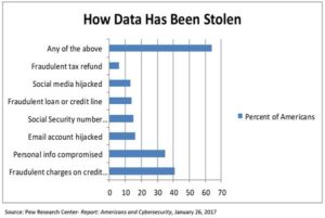 Death, Taxes and Data Thefts