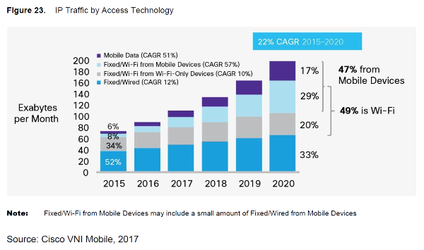 Mobile Growth Relies on Wired Network Investment 6