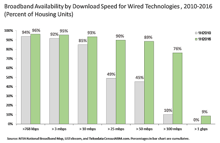 Broadband Availability, Speeds Increasing According to New Report