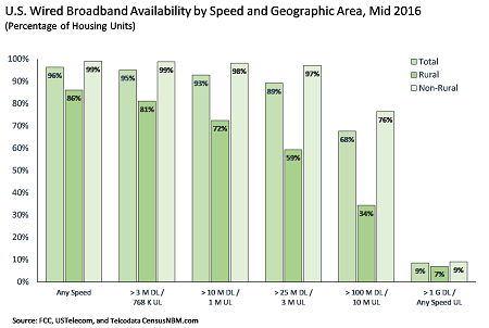 Broadband Availability, Speeds Increasing According to New Report 2