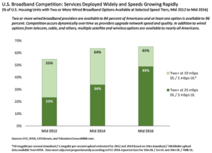 Broadband Growing in Availability, Speed and Competition 1