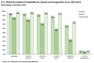 Gaps Remain in Broadband Availability in Rural vs. Non-Rural Areas 1