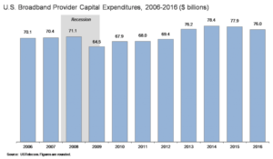 Broadband Investment Dropped in 2016