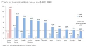 U.S. Internet Usage Continues to Expand