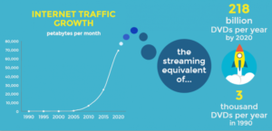 One Big Thing: Exponential Data Traffic