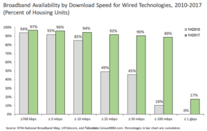 USTelecom Broadband Deployment Analysis Shows Progress – USTelecom