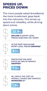 Speeds up prices down graphic