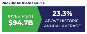 The $94.7B invested in 2023 is 23.3% above historic annual average