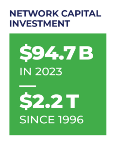 Graphic showing $94.7B was invested in 2023. $2.2T has been invested since 1996