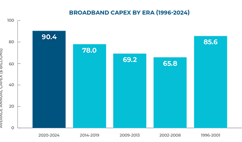 chart showing Capex expenditures by era